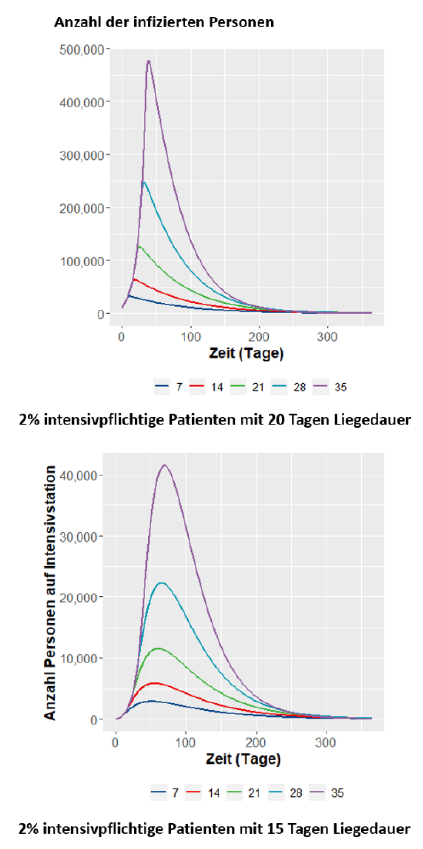 Weiterer Verlauf der Epidemie, wenn zu unterschiedlichen Zeitpunkten Maßnahmen ergriffen werden, um die effektive Reproduktionszahl unter 1 zu senken. Im Model wurde eine Reduktion der Reproduktionszahl von anfangs 2 auf 0.9 angenommen nach 7 Tagen, 14 Tagen, 21 Tagen, 28 Tagen und 35 Tagen. Auf der horizontalen Achse ist die Zeit angegeben und auf der vertikalen Achse die Anzahl an Personen, die zu einem Zeitpunkt infiziert sind oder auf einer Intensivstation behandelt werden müssen. (Quelle: Deutsche Gesellschaft für Epidemiologie)
