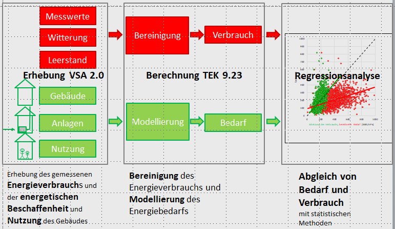 Energiebedarfsberechnungen, mit denen zukünftige Einsparpotenziale realistisch berechnet werden sollen, müssen am Verbrauch kalibriert sein. In der Tiefenerhebung wurden die notwendigen Daten dazu erhoben (© IWU)
