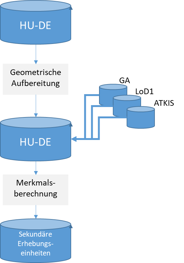 Workflow zur Aufbereitung der Erhebungseinheiten aus den amtlichen Hausumringen (HU-DE) (Quelle: IÖR)