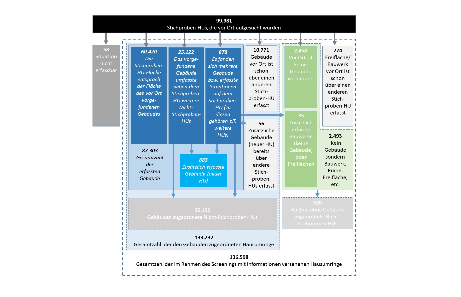 Unterscheidung der im Screening aufgetretenen Erhebungsfälle: Das Beziehungsgeflecht zwischen Hausumringen und tatsächlichen Gebäuden ist komplex. (©BUW)