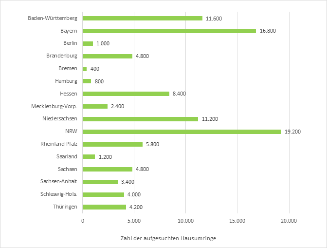 Zahl der vor Ort aufgesuchten Stichproben-Hausumringe in den einzelnen Bundesländern (© Bergische Universität Wuppertal)
