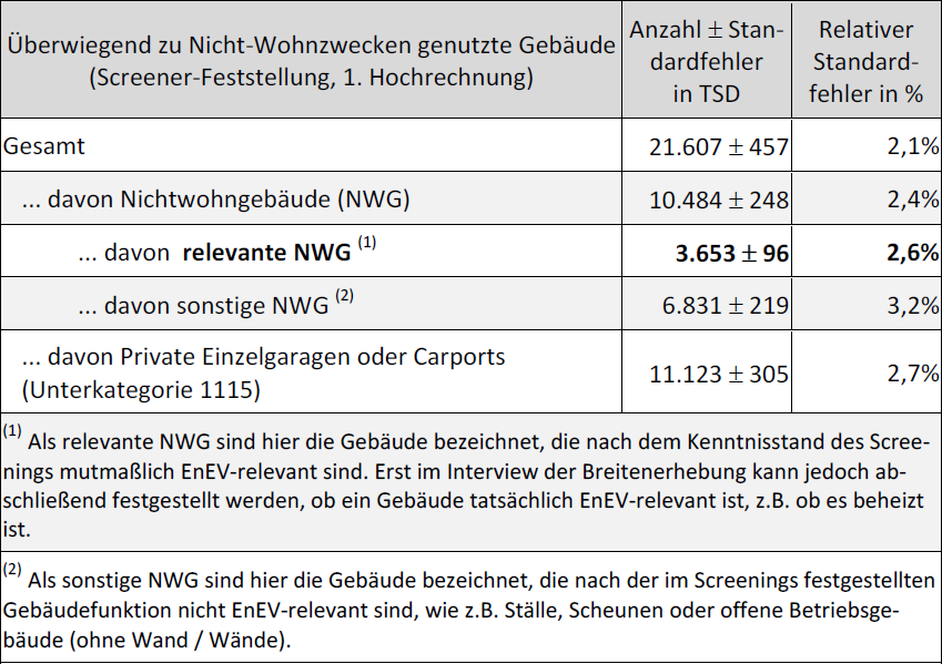 Überblick über die Anzahl der Nichtwohngebäude in Deutschland in der ersten Hochrechnung der Screeningdaten. Weitere Ergebnisse in Projektinfo-2 (1. Hochrechnung) (© IWU)
